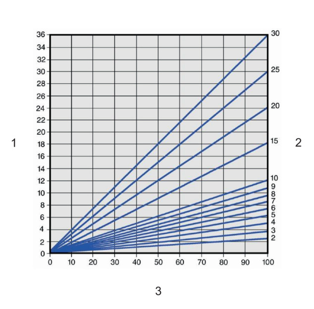 Prestabo / Prestabo XL, kaavio, sinkittyjen teräsputkien pituuslaajeneminen