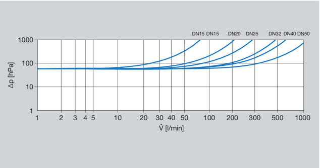 Performance diagram pressure loss backflow preventer press/threaded connection