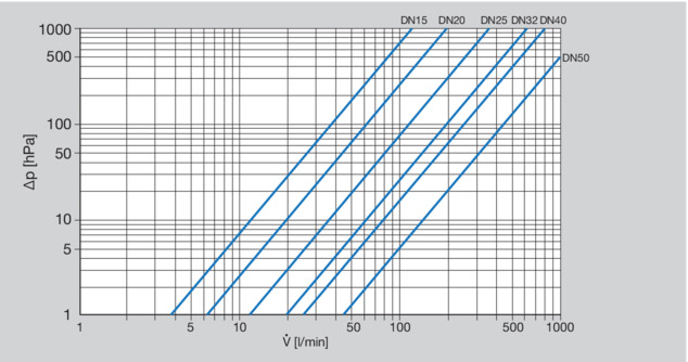 Performance diagram pressure loss slanted seat valve press/threaded connection