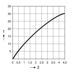 Multiplex Trio E / E2 / E3, gjennomstrømningseffekt uten tilbehør, diagram
