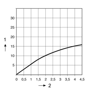 Multiplex Trio E / E2 / E3, gjennomstrømningseffekt med tilbehør, diagram