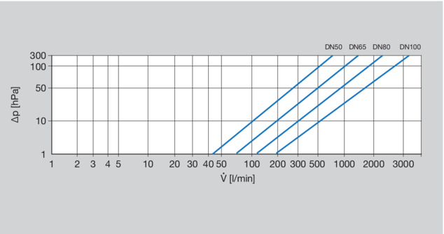 Performance diagram pressure loss CRV XL slanted seat valve flange connection