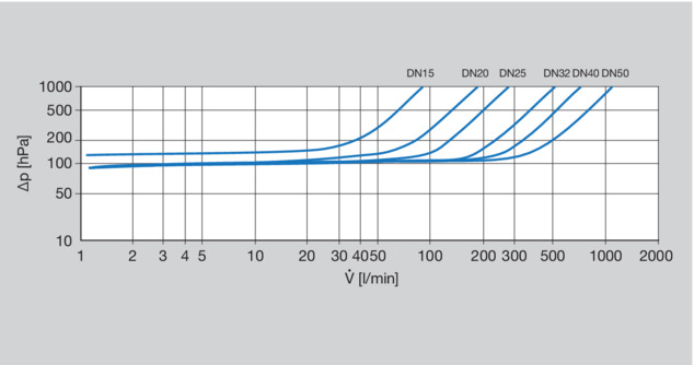 Performance diagram pressure loss CRV press/threaded connection
