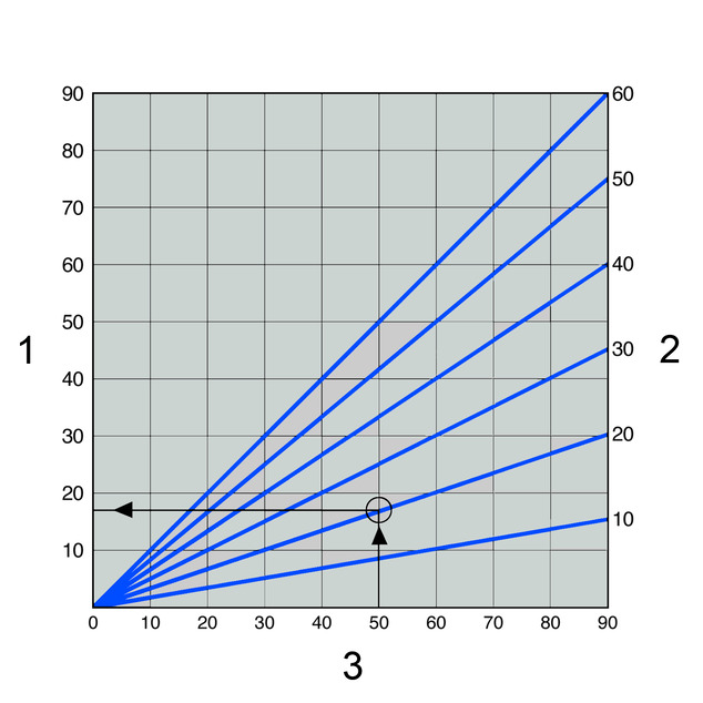  Profipress/Profipress S/Profipress XL, diagram, dolžinsko raztezanje bakrenih cevi